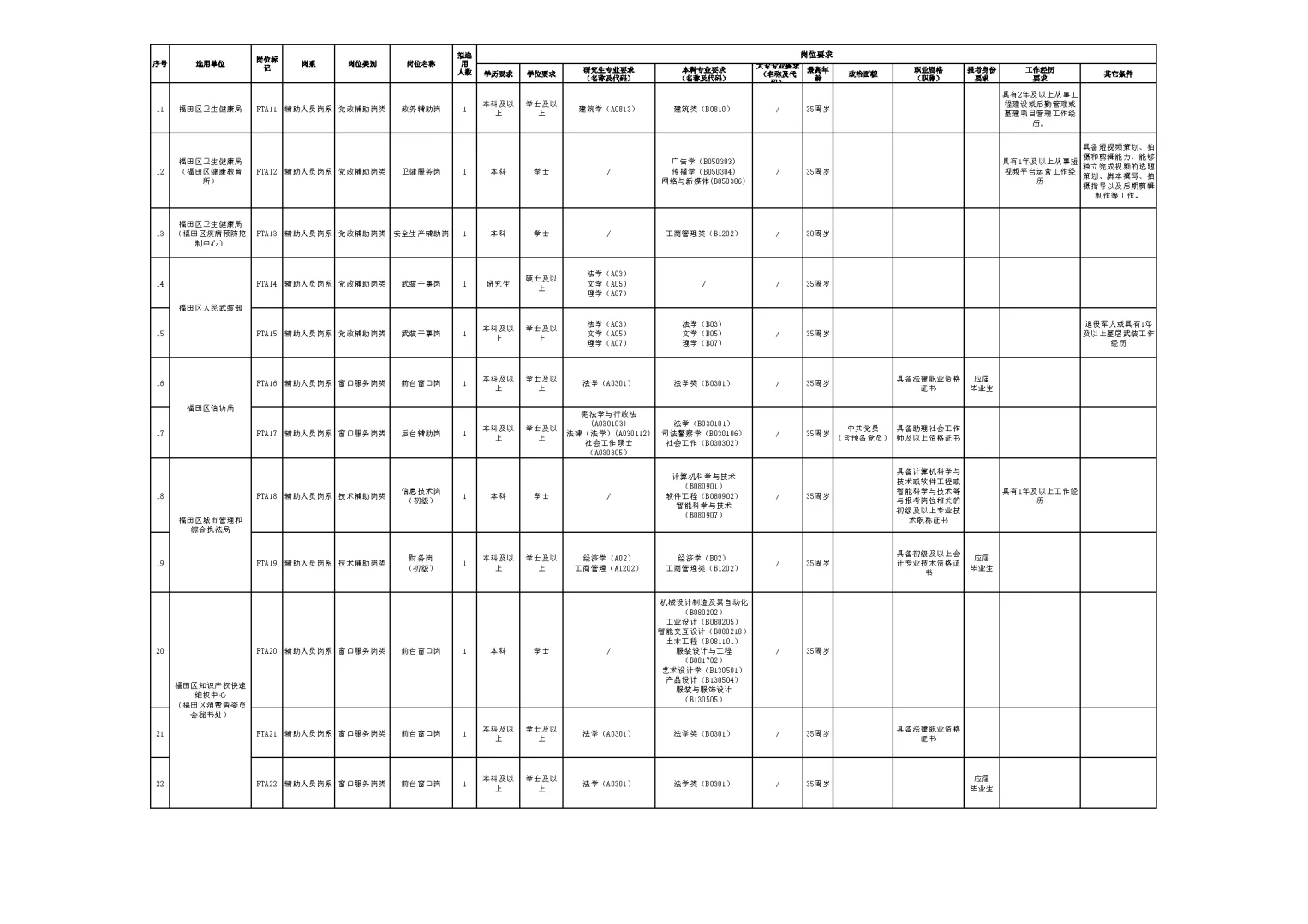 深圳福田区招 50 人！冲事业编新机会来啦
