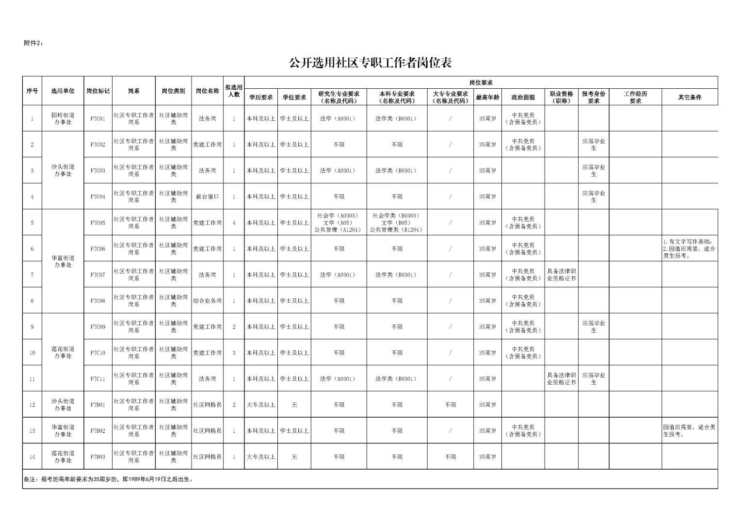 深圳福田区招 50 人！冲事业编新机会来啦