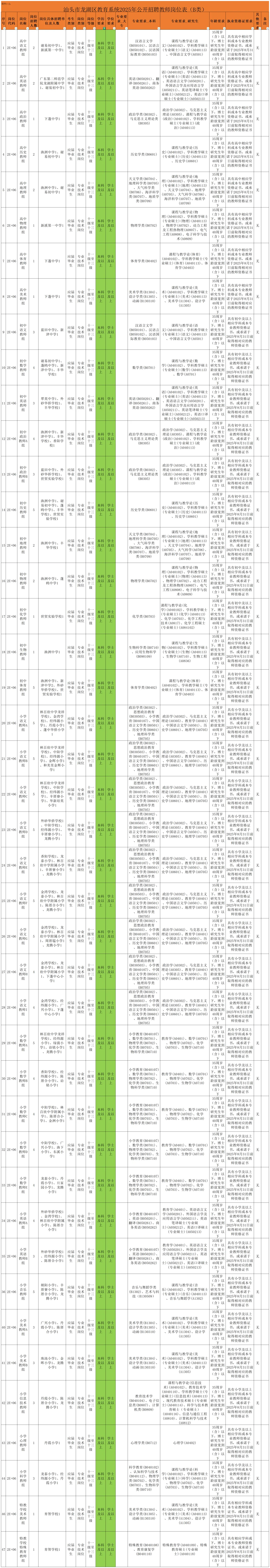 编制172名，大专起报，汕头龙湖区招教师