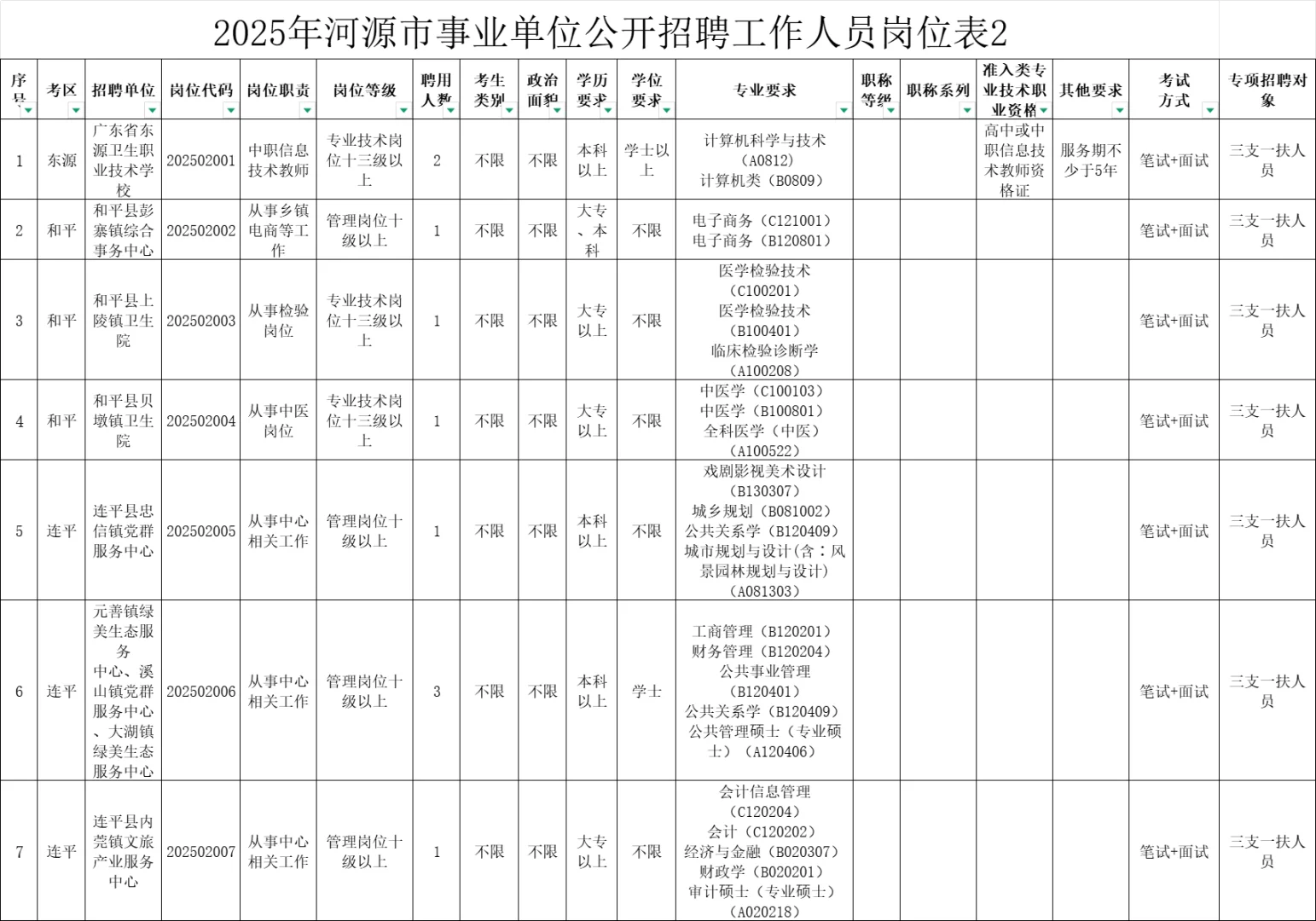 河源这么缺人吗！事业单位355人！大专起报
