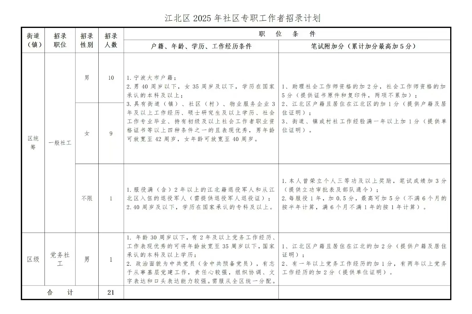 2025年宁波江北区社区工作者招聘公告已出