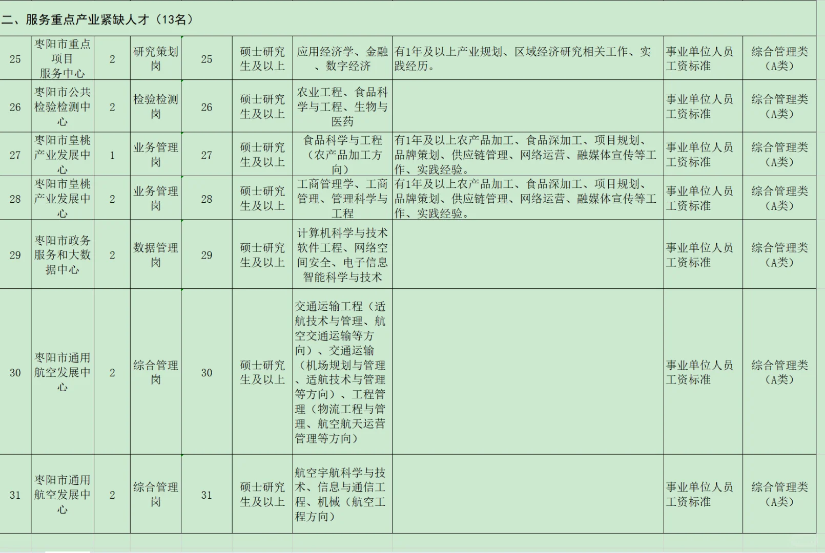 部分有编，人才引进本科起！襄阳枣阳市！