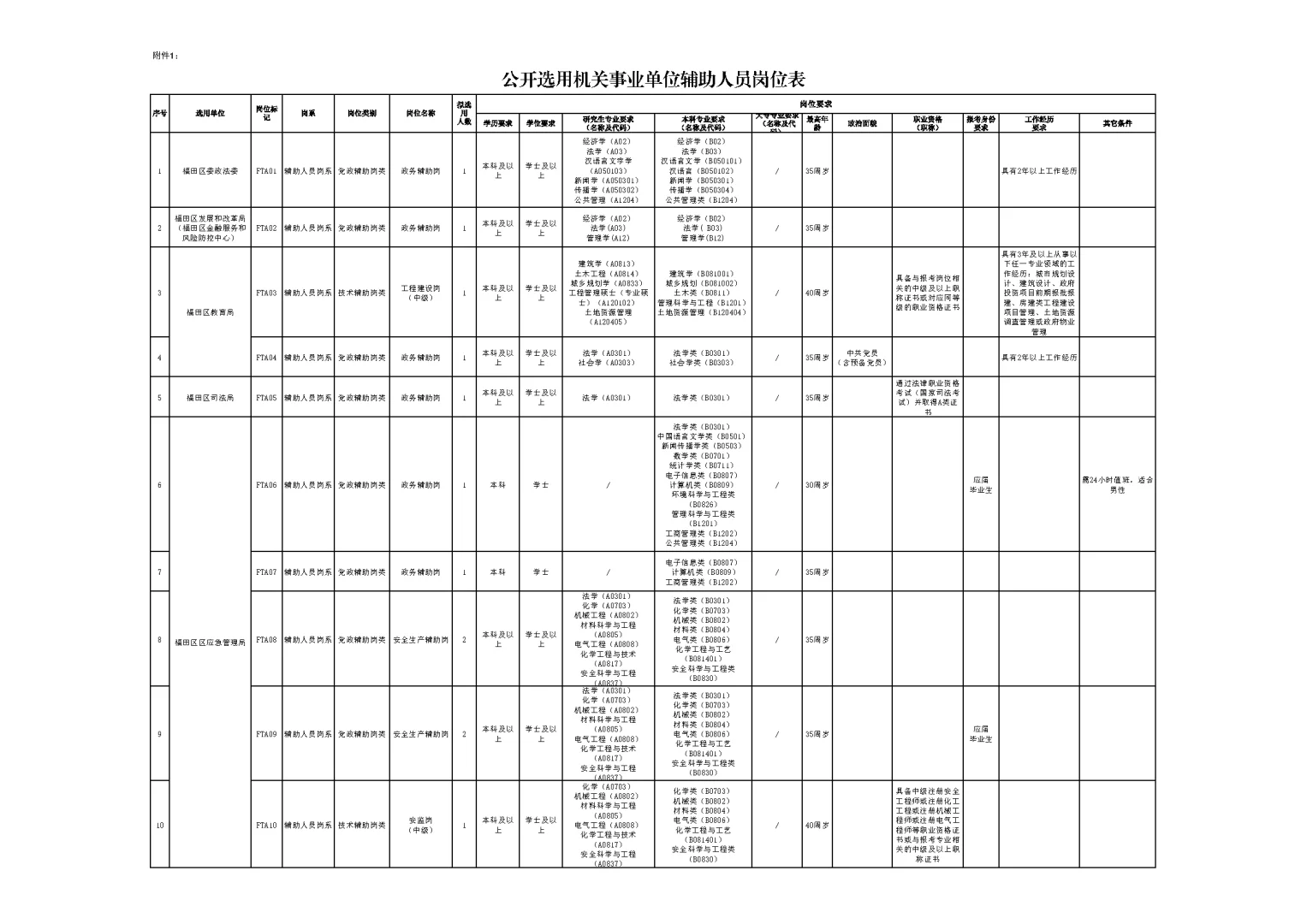 深圳福田区招 50 人！冲事业编新机会来啦