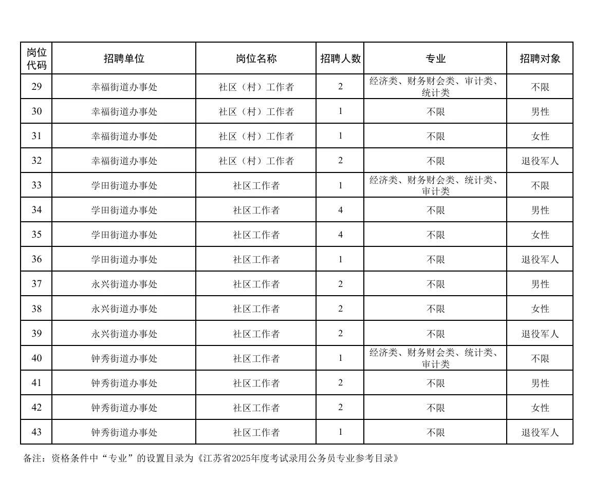 江苏南通崇川区社区工作者招聘笔试题来咯！
