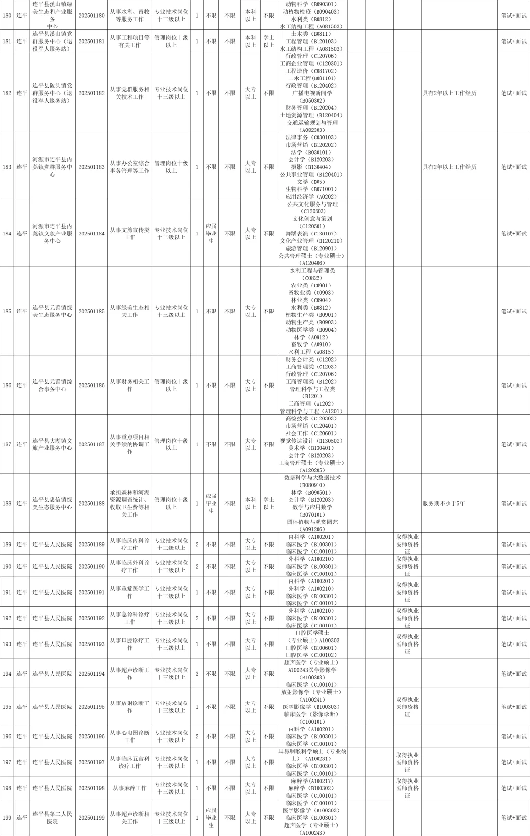 河源这么缺人吗！事业单位355人！大专起报
