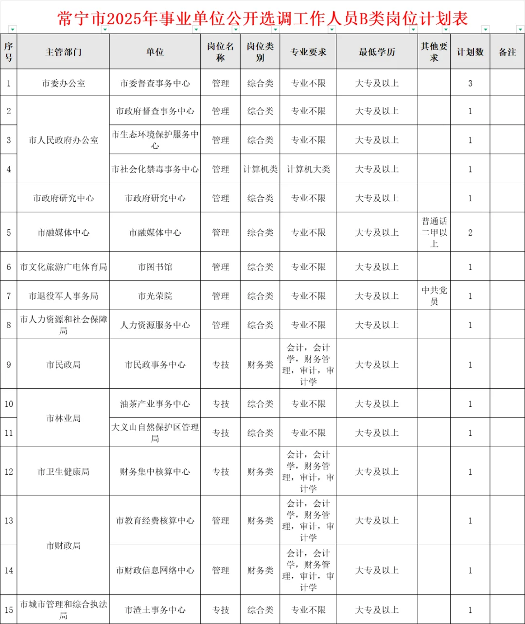 57人！2025衡阳常宁市事业单位招聘