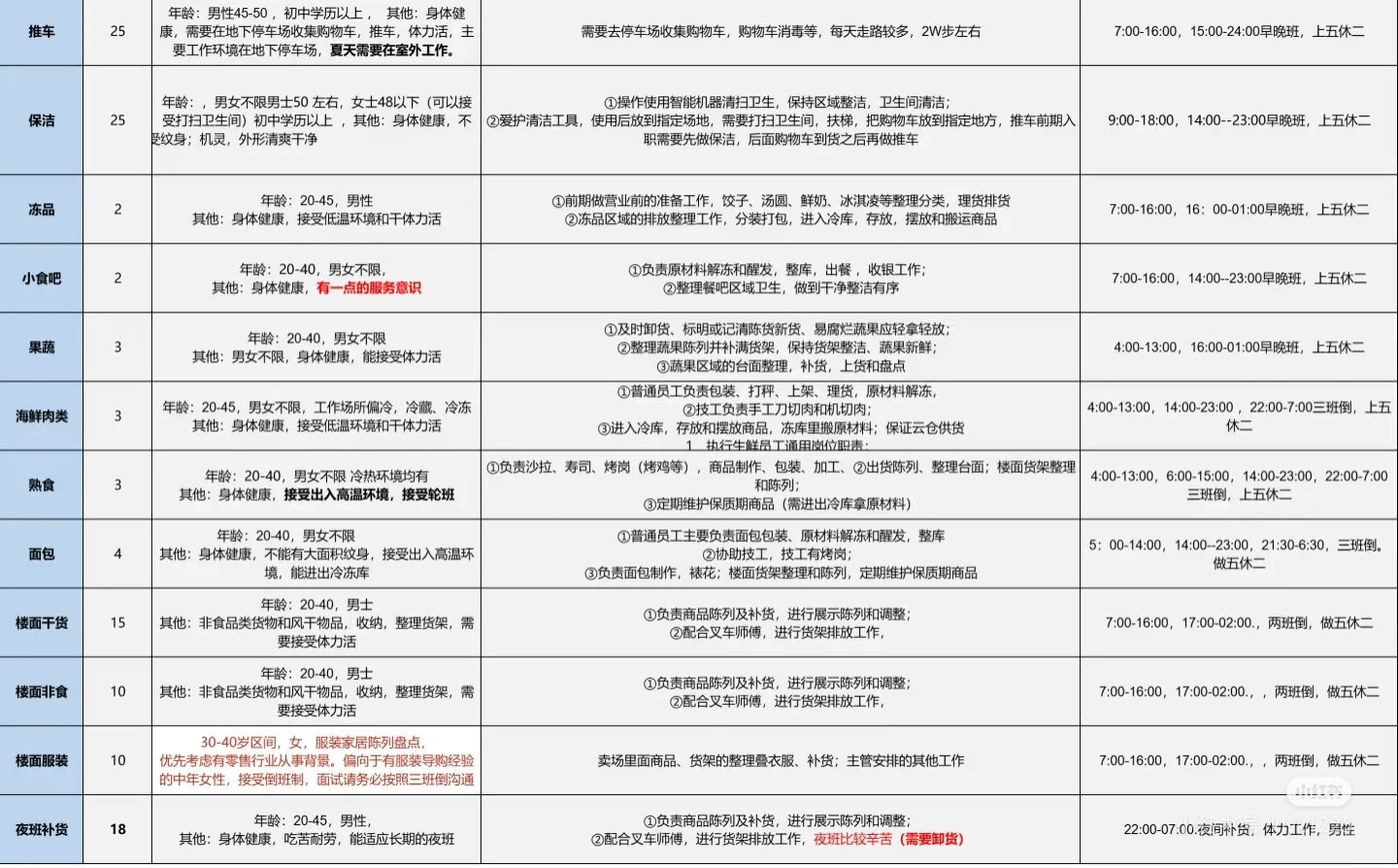东莞有要找工作的吗 山姆招聘啦！