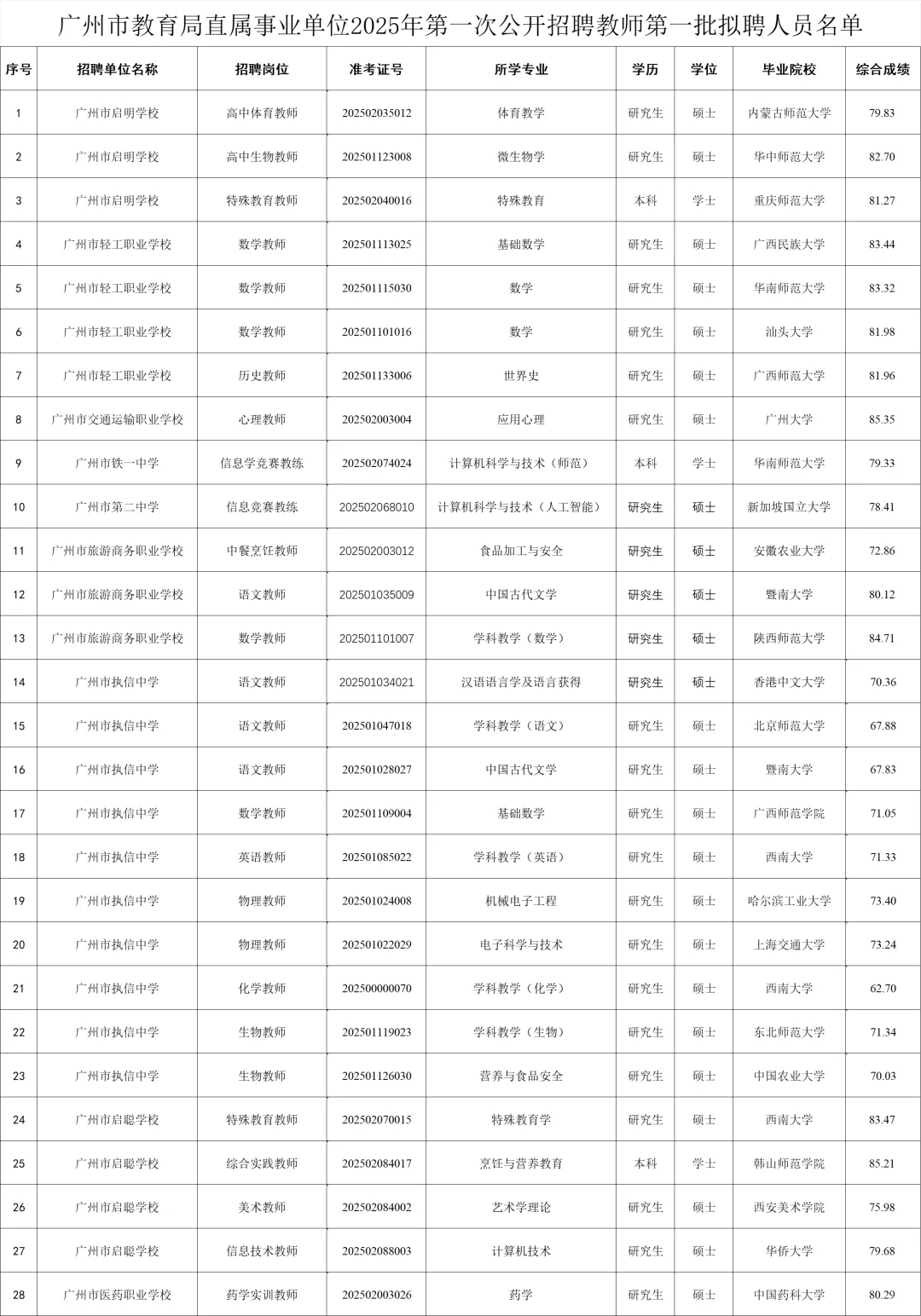 广州市直属招聘教师拟聘名单！