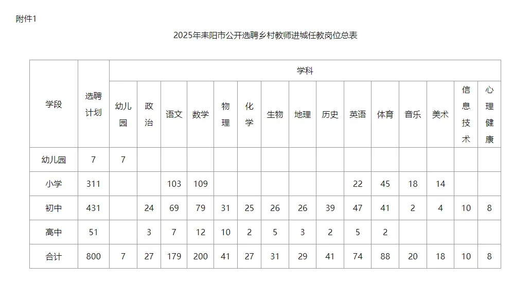 2025年耒阳市公开选聘7名乡村幼儿教师进城