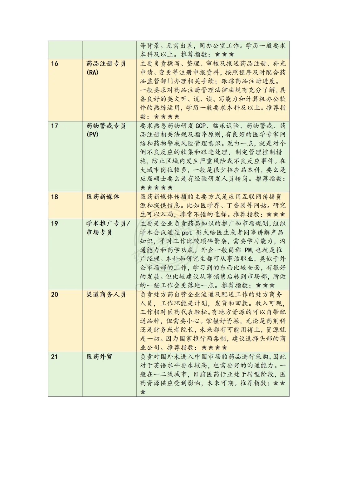 药学专业出路在哪里？