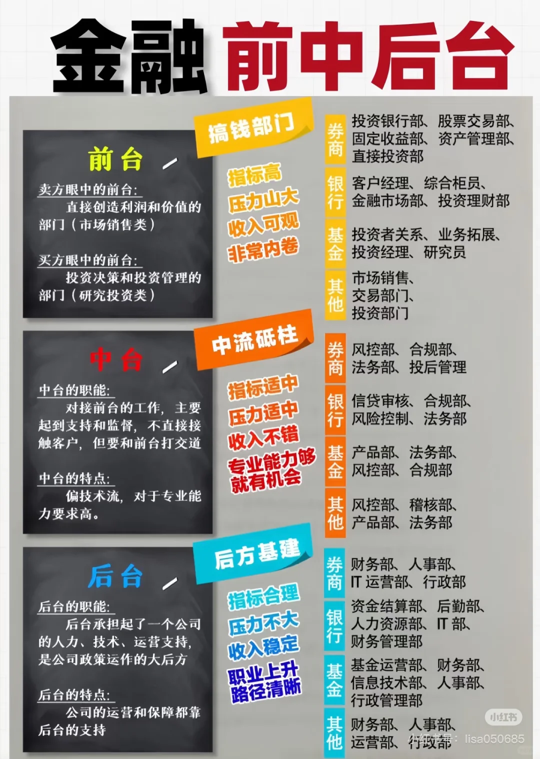 🏦金融前中后台岗位‼️ 一张图让你看明白