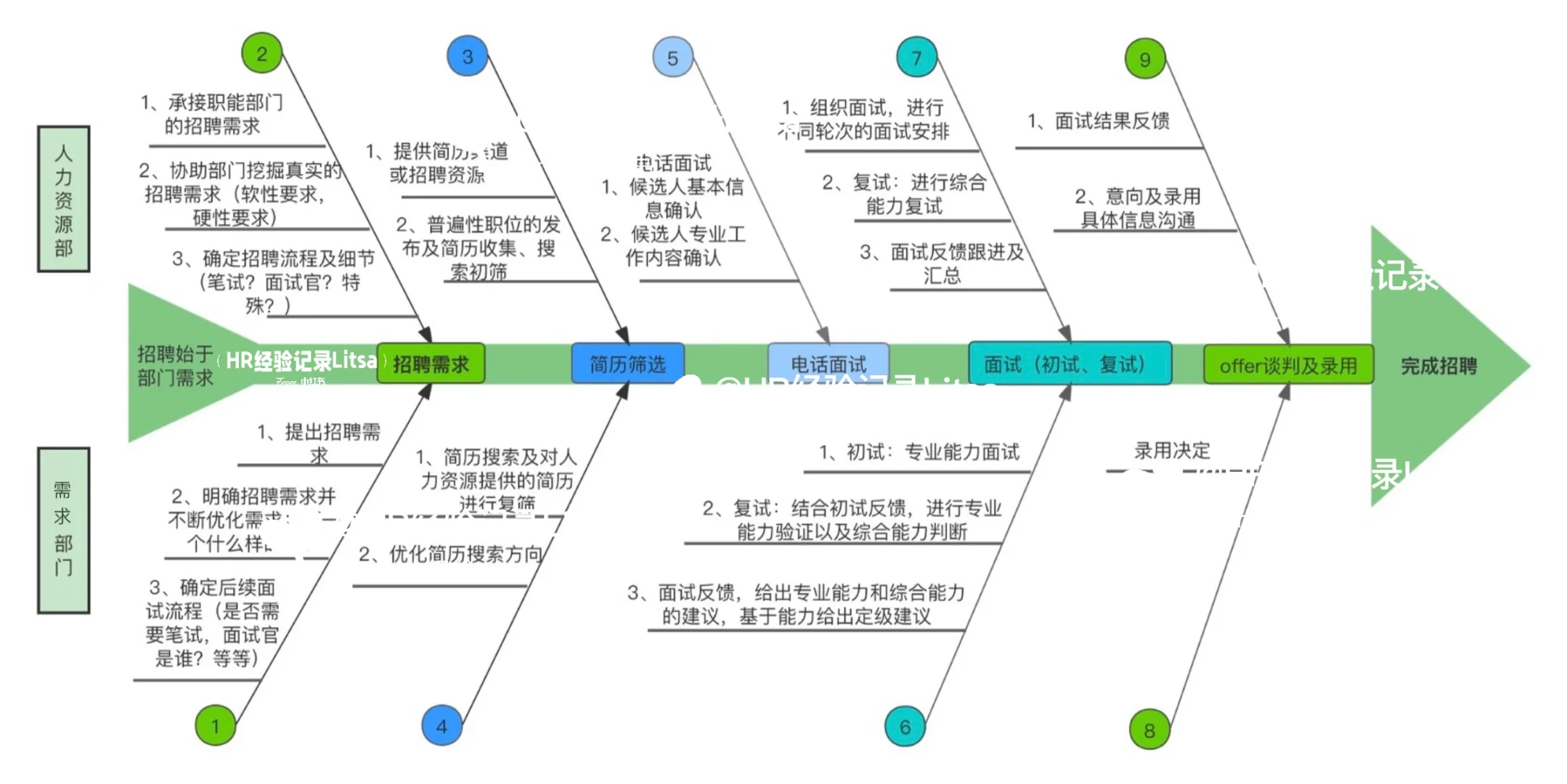 招聘只是人力资源部的事儿？