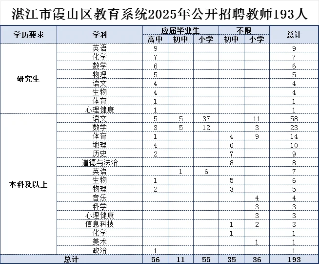 霞山还挺缺人的！招193名编制教师