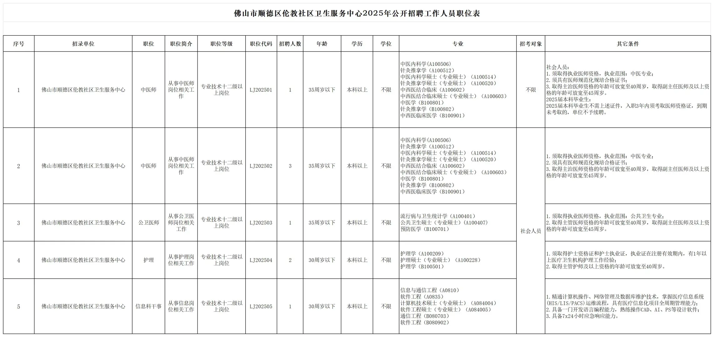 编制！佛山市伦教社区卫生服务中心招聘8人