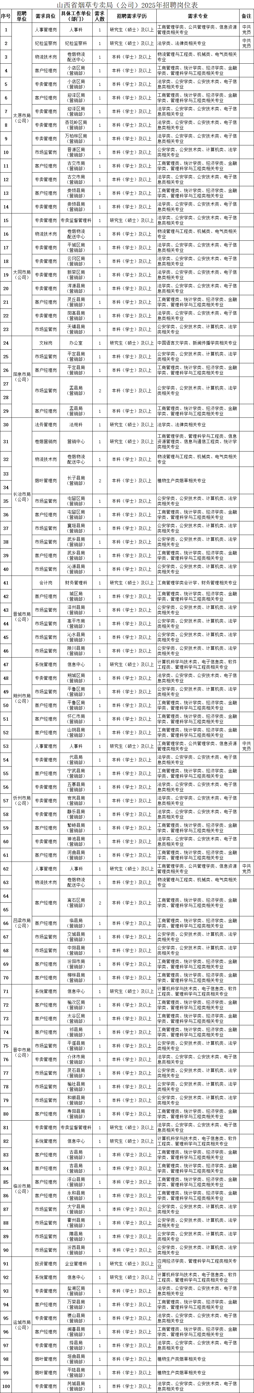 山西烟草招聘了