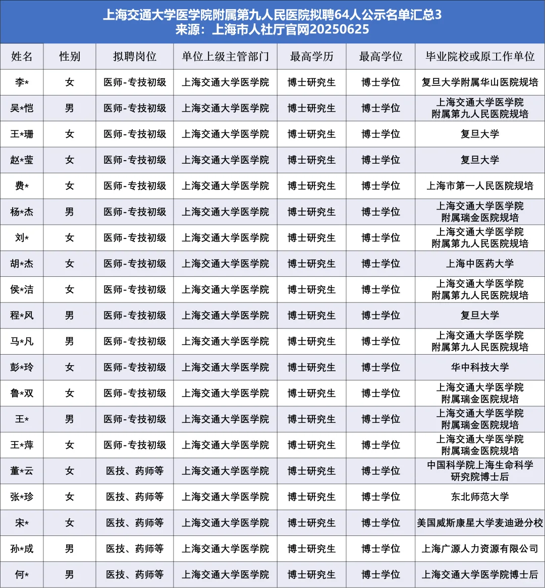 ✨编制！上海九院拟聘64人，他们来自🔥