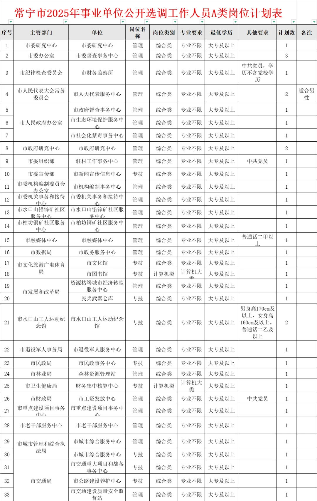 57人！2025衡阳常宁市事业单位招聘