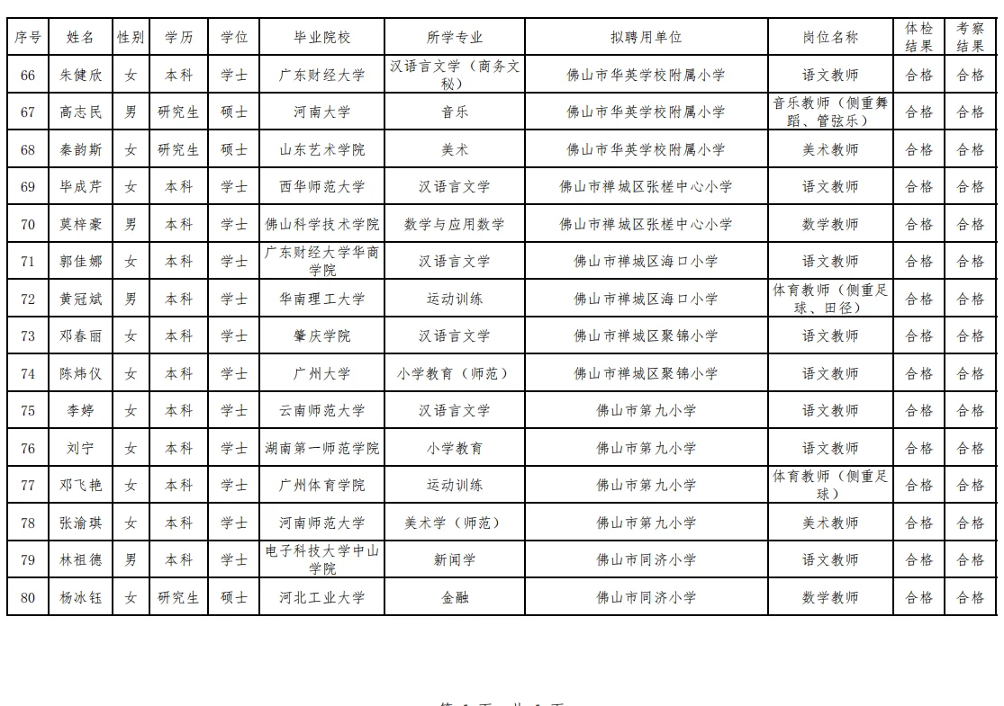 佛山禅城招教师编拟录用名单