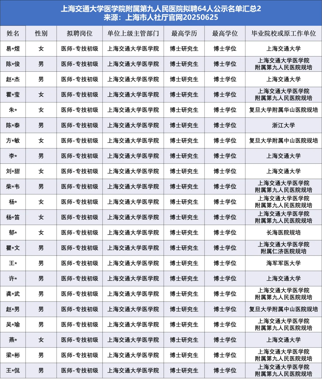✨编制！上海九院拟聘64人，他们来自🔥
