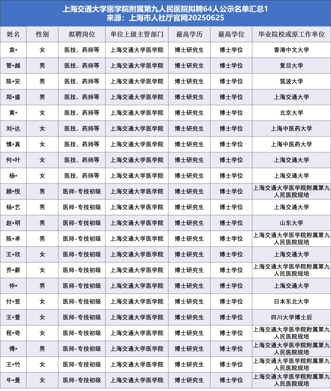 ✨编制！上海九院拟聘64人，他们来自🔥