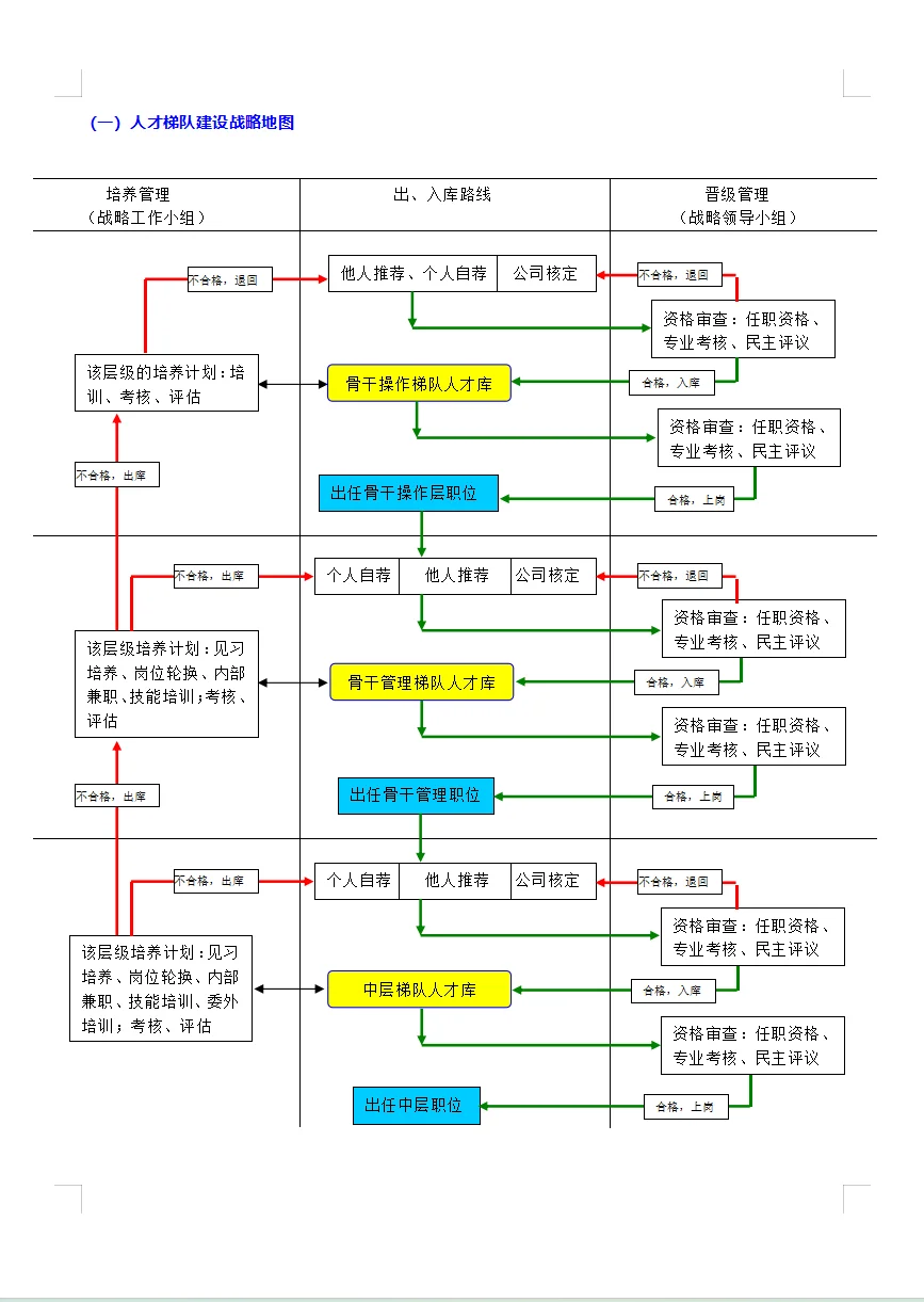 HRD教你怎么做人才梯队建设储备与培养方案