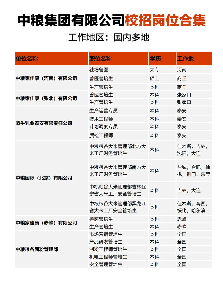 福建中粮集团捞人，家里有大学生的可以试试！