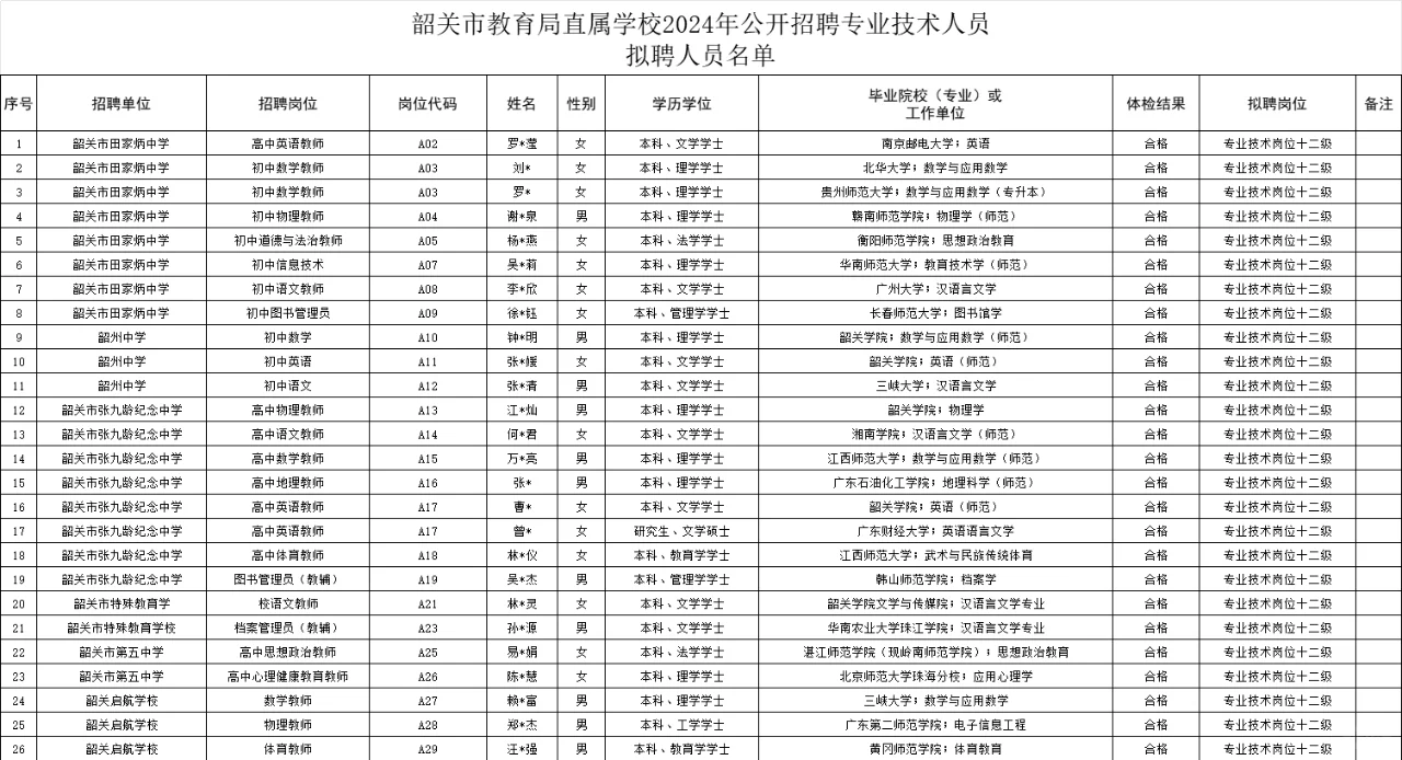 韶关市教育局直属学校拟聘人员公示啦