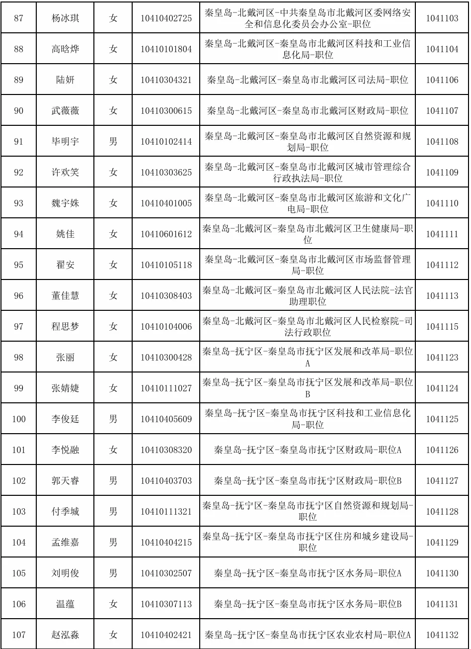 2025年秦皇岛市公务员招录拟录用人员的公示