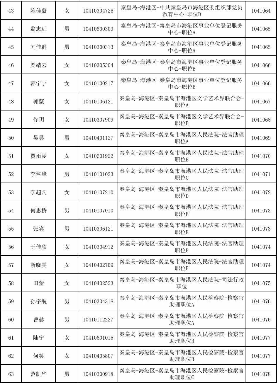 2025年秦皇岛市公务员招录拟录用人员的公示