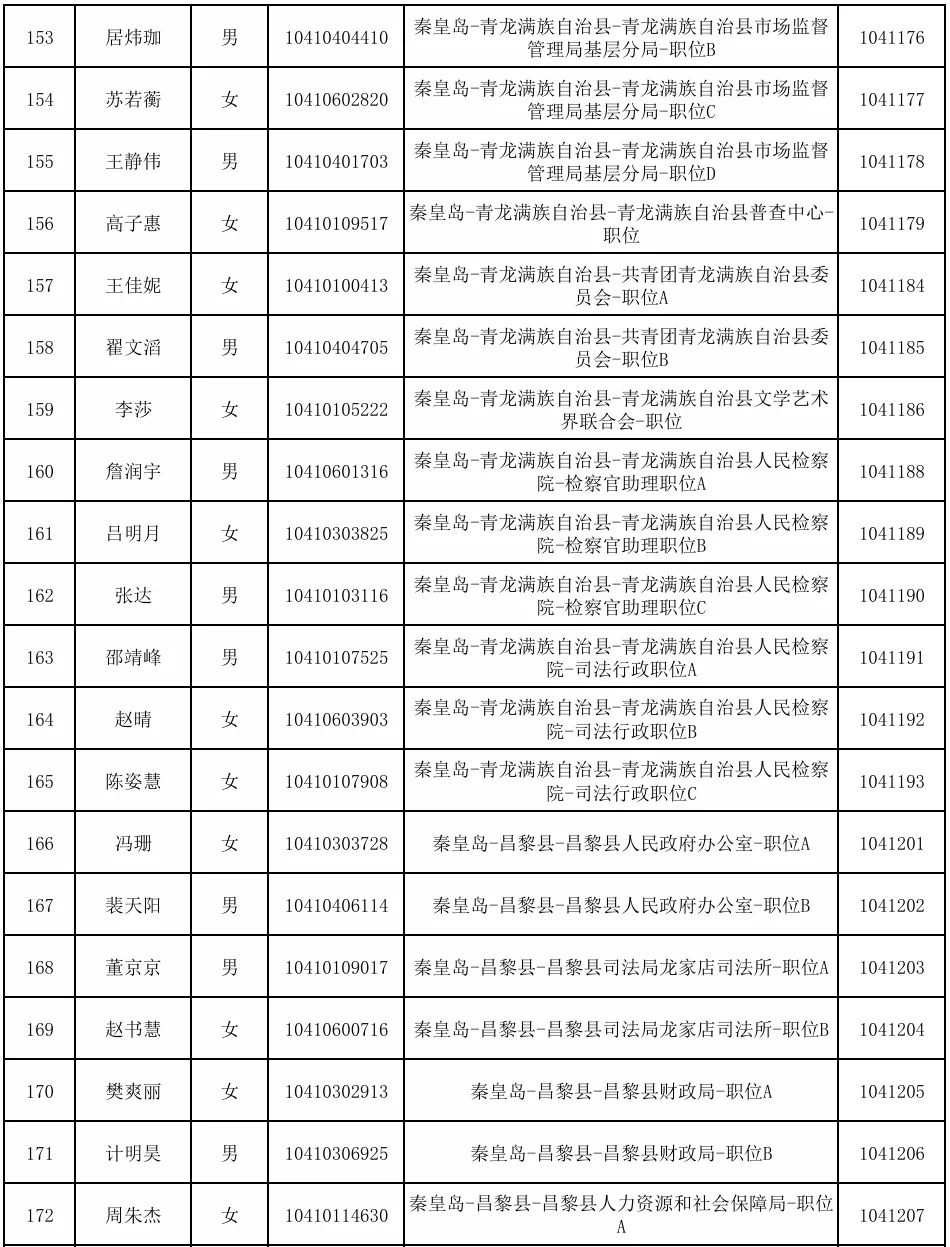 2025年秦皇岛市公务员招录拟录用人员的公示
