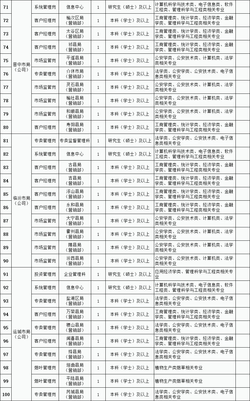 山西烟草100人