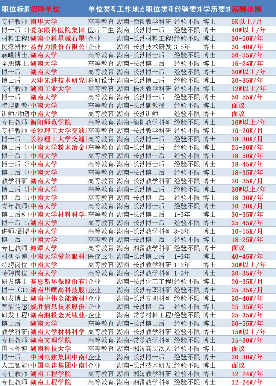 材料学博士在湖南，能拿多少工资