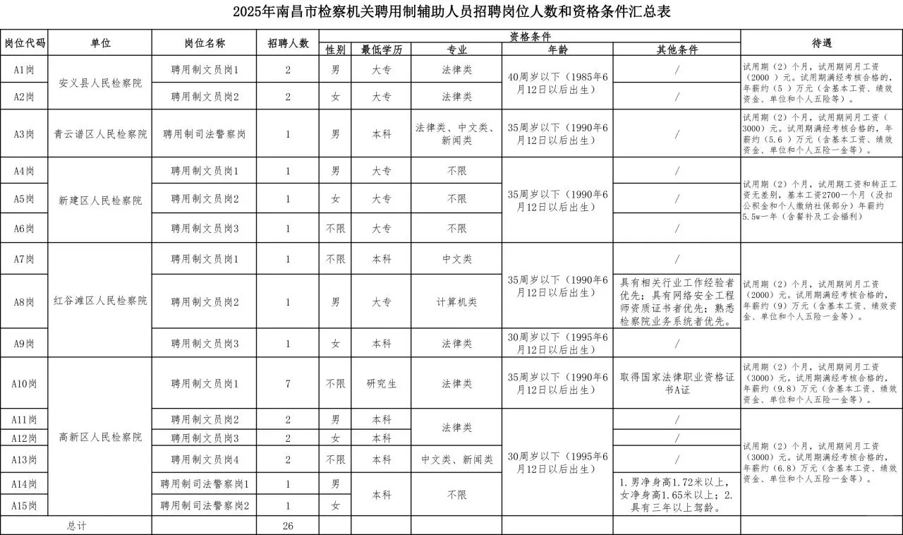 今年南昌市检察机关公开招聘检查辅助人员
