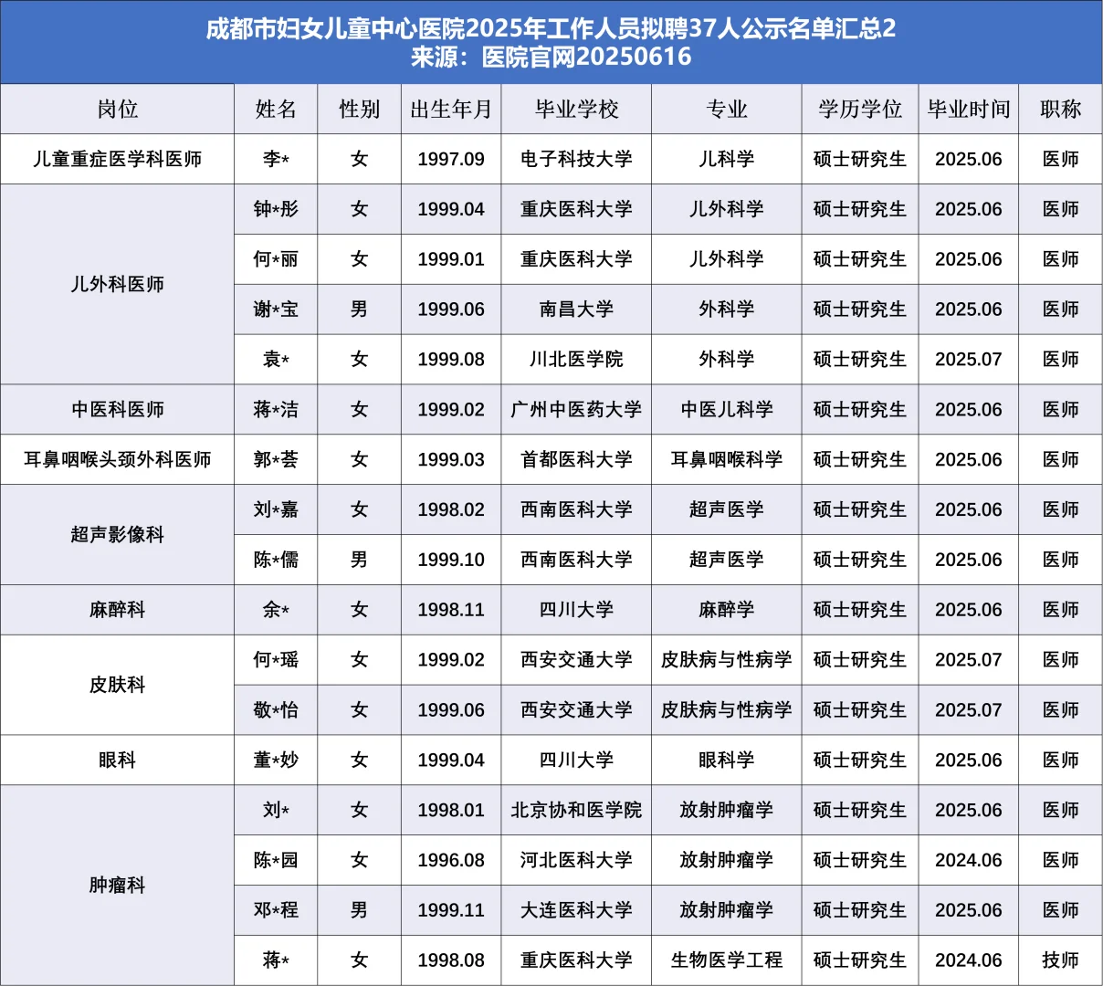 成都三甲医院拟聘37人名单！这些亮点太惊人