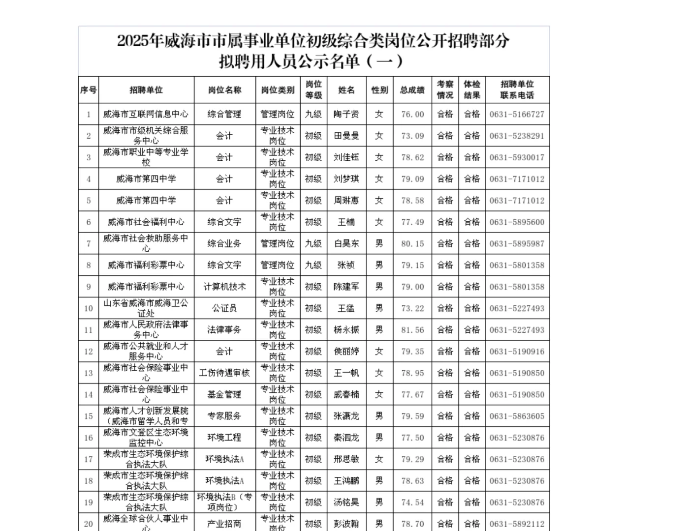 威海市市属事业单位拟聘人员公示