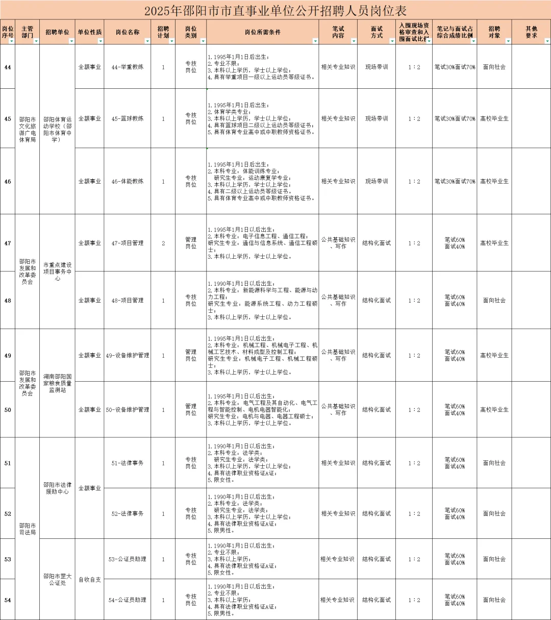 邵阳市直~住建局、社工部等公开招131人