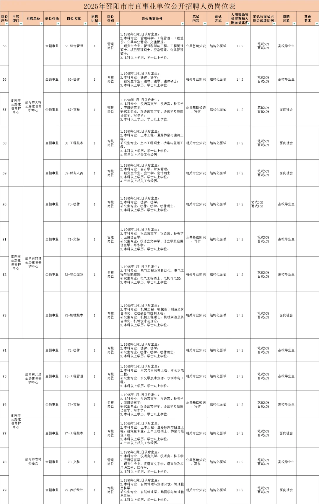 邵阳市直~住建局、社工部等公开招131人