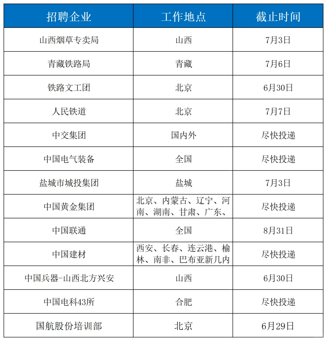 知道现在都还有哪些大型央企还在招聘呢？