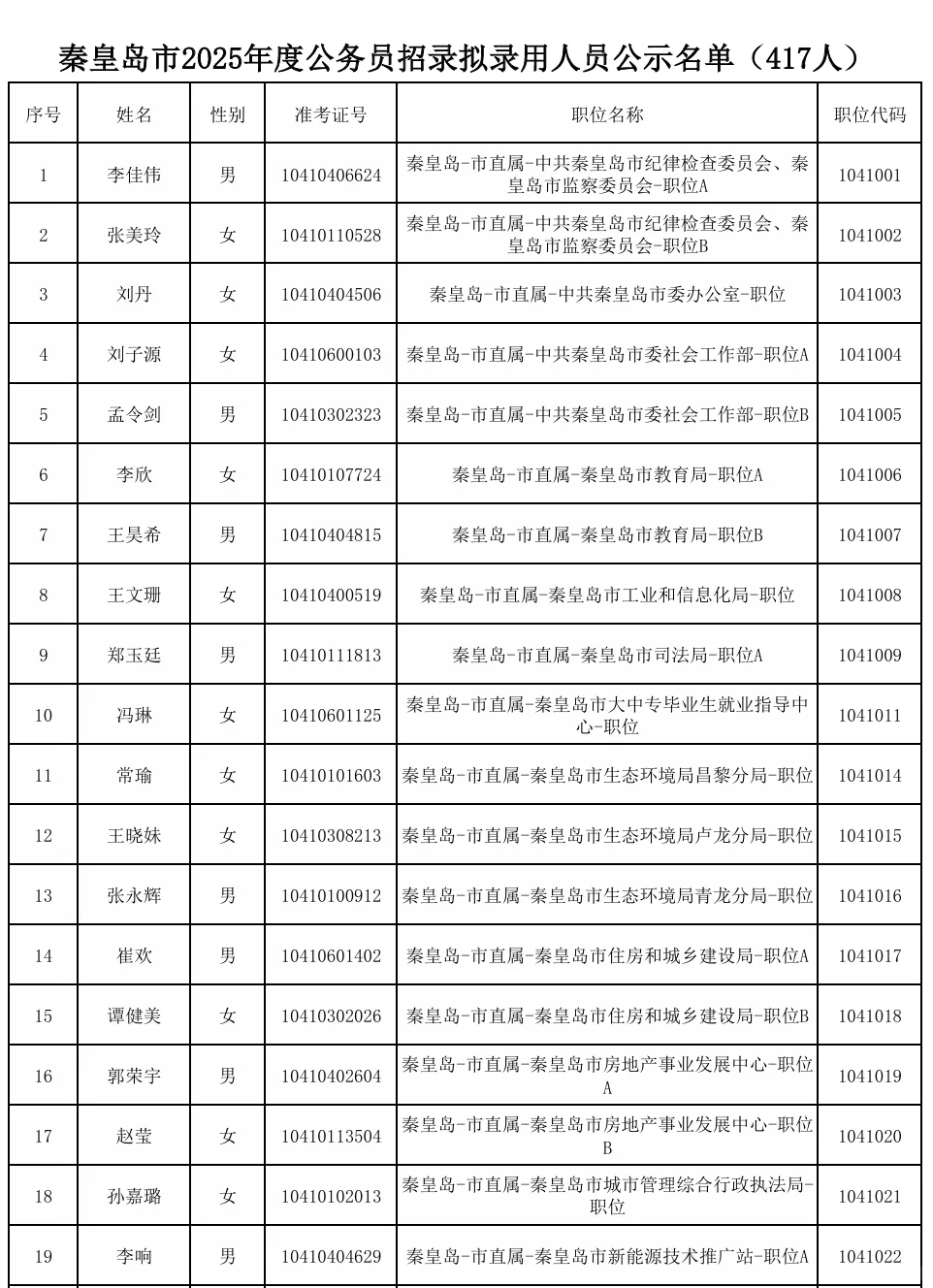 2025年秦皇岛市公务员招录拟录用人员的公示