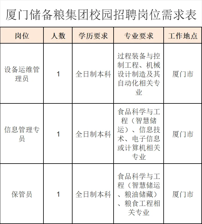 厦门储备粮集团，招聘3名正式工，年薪8-12w