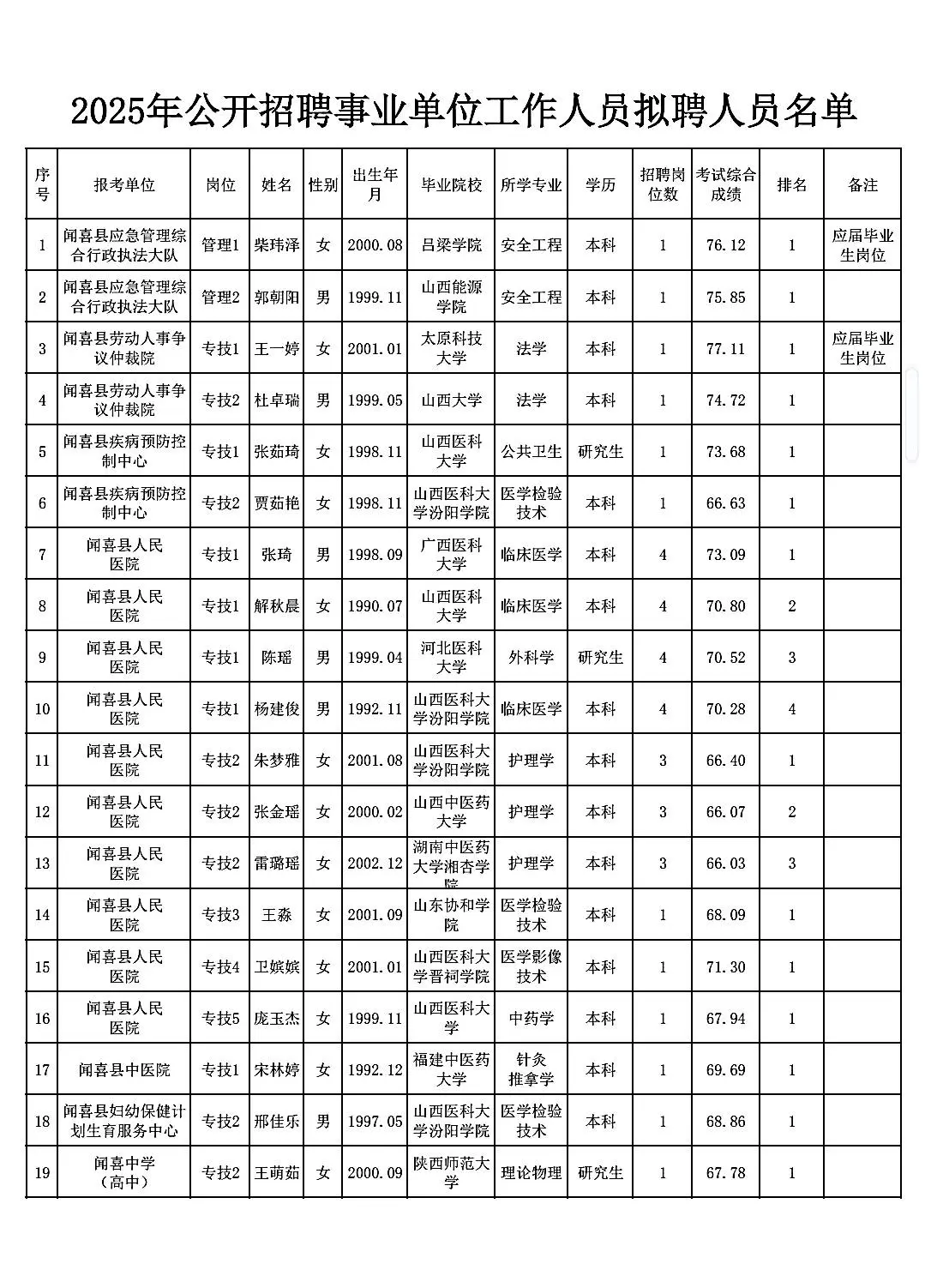 闻喜县2025年事业单位拟录取工作人员名单