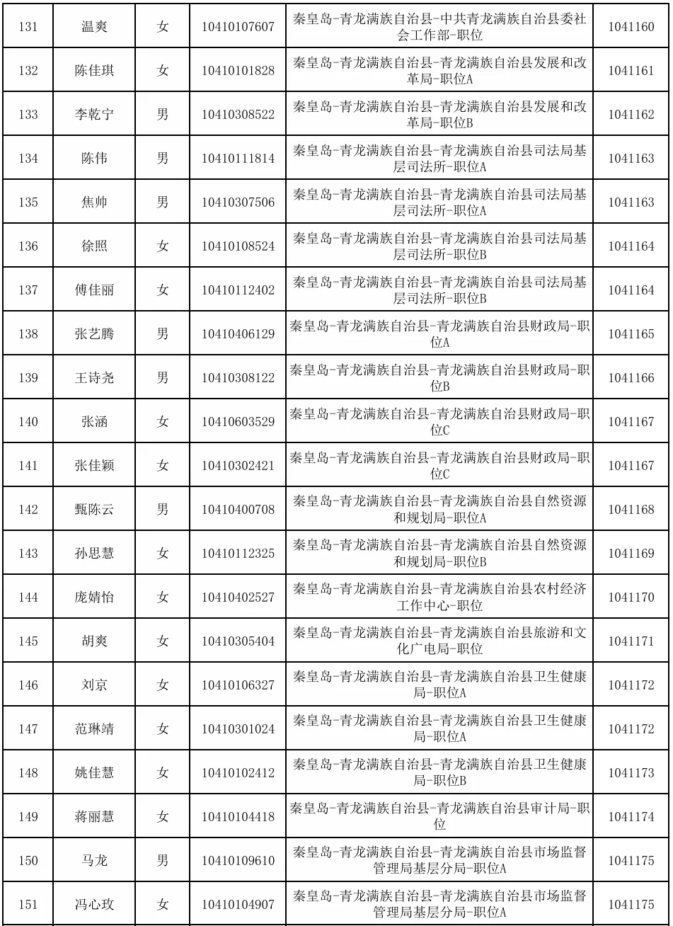 2025年秦皇岛市公务员招录拟录用人员的公示