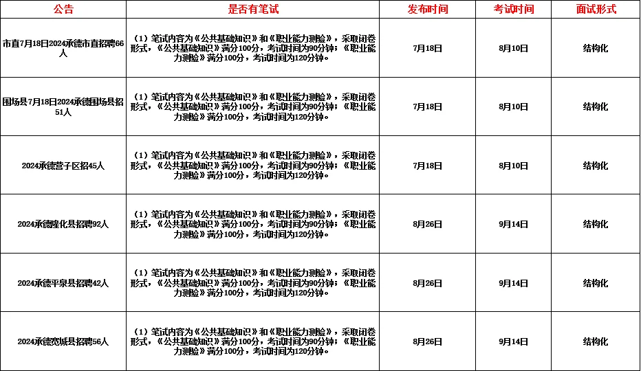 承德事业单位选聘以及招聘考情分析