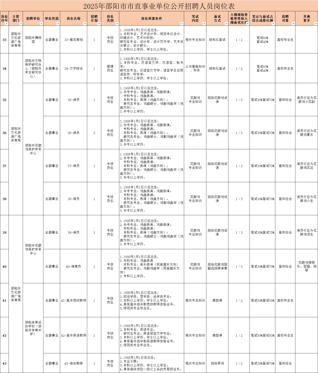 邵阳市直~住建局、社工部等公开招131人