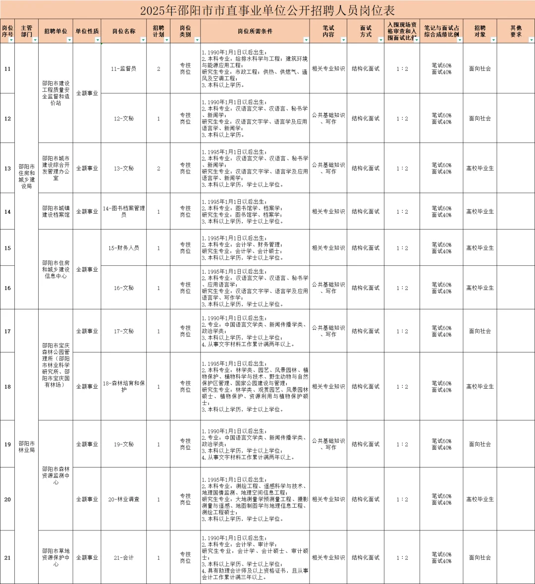 邵阳市直~住建局、社工部等公开招131人