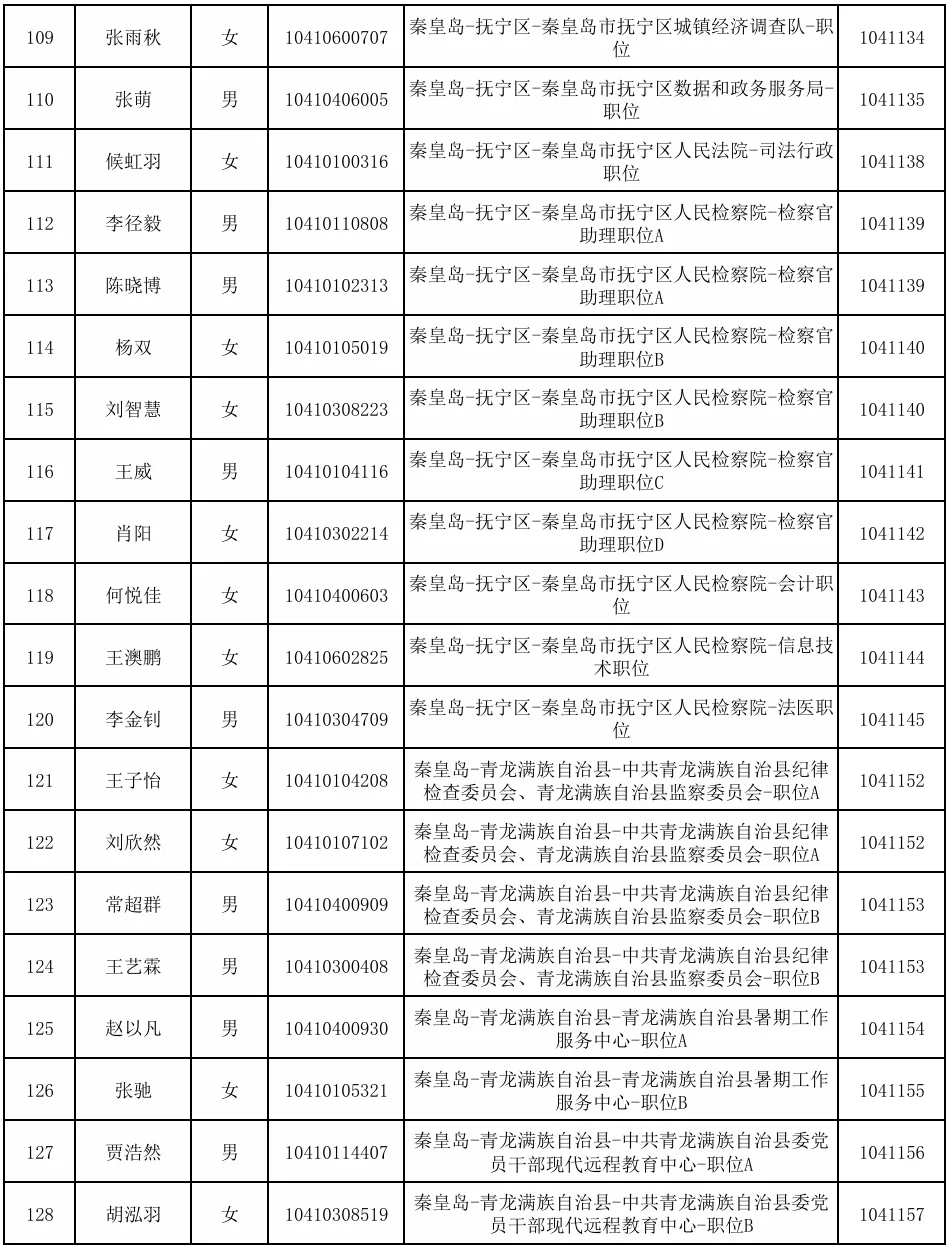 2025年秦皇岛市公务员招录拟录用人员的公示