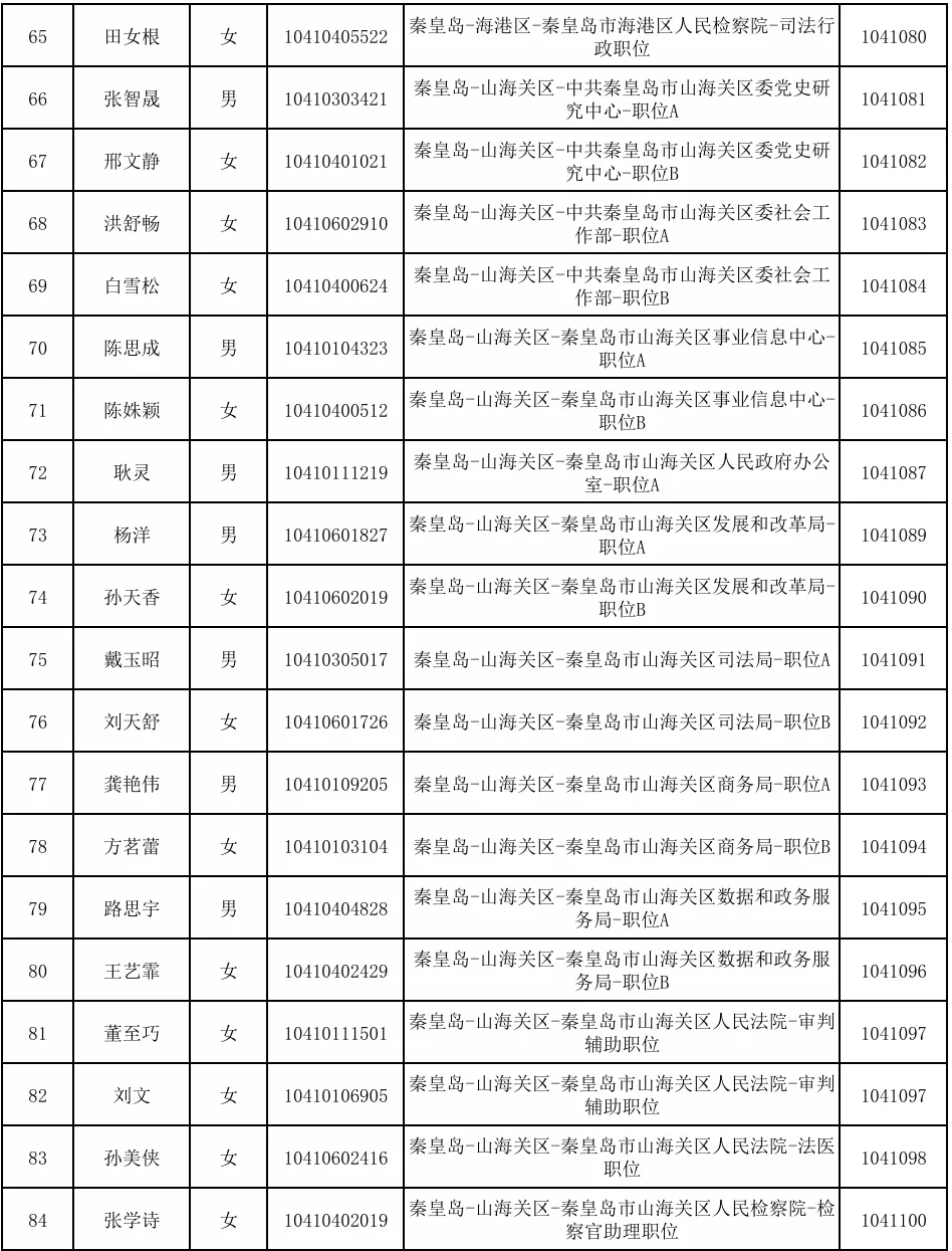 2025年秦皇岛市公务员招录拟录用人员的公示