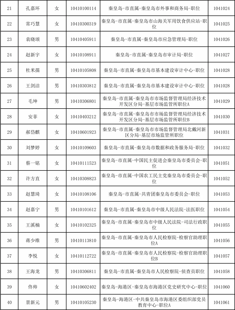 2025年秦皇岛市公务员招录拟录用人员的公示