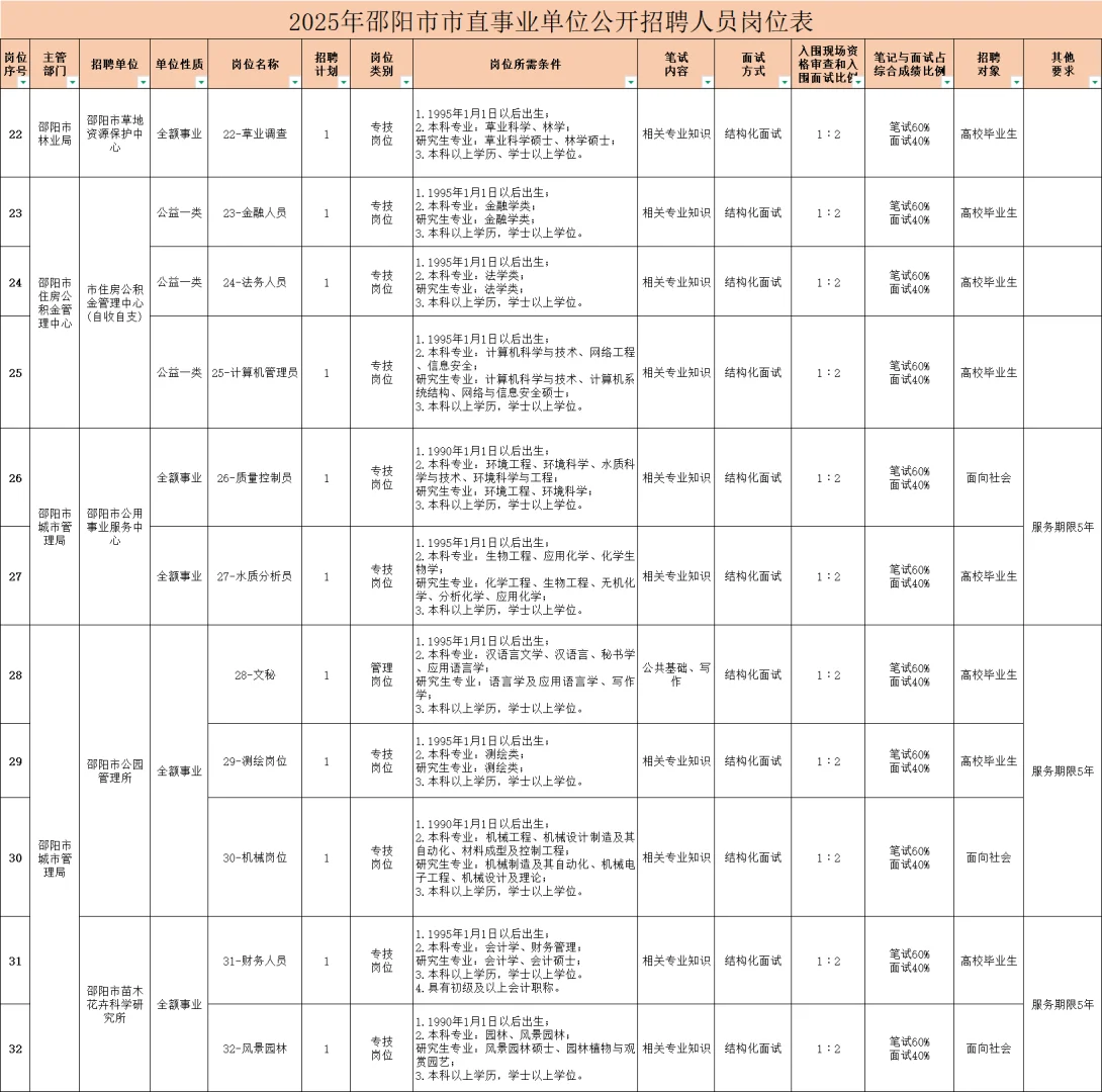 邵阳市直~住建局、社工部等公开招131人
