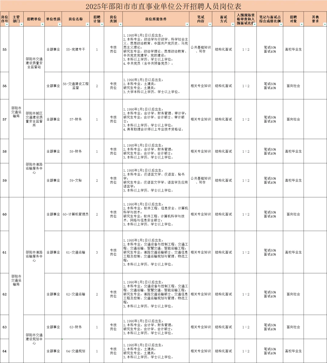 邵阳市直~住建局、社工部等公开招131人